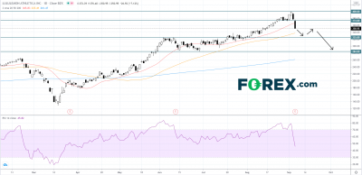 露露乐蒙将发布财报,股价关注325.00一线的得失