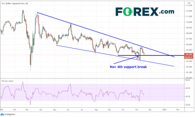 美元/日元淡出&ldquo;辉瑞涨势&rdquo;，但或准备反弹